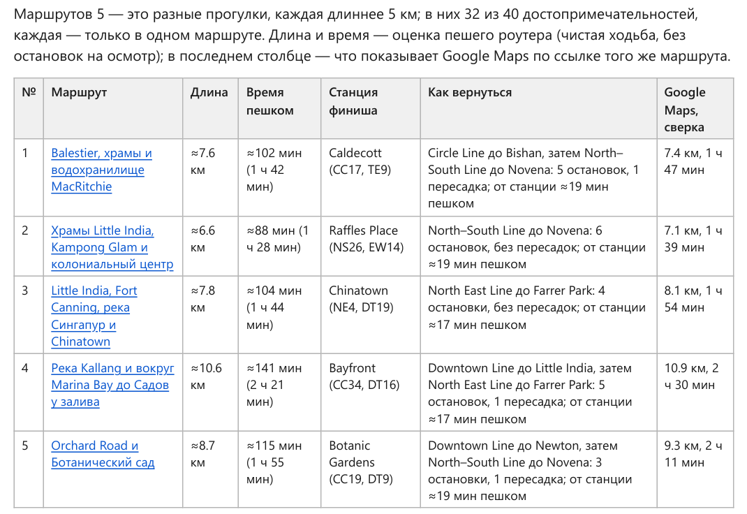 Отчёт по Сингапуру: таблица пяти пеших прогулок с длиной, временем и дорогой обратно